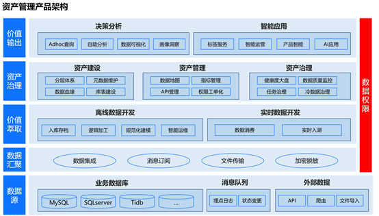 數(shù)據(jù)資產(chǎn)管理產(chǎn)品架構(gòu)規(guī)劃 從設(shè)計到落地的全面指南