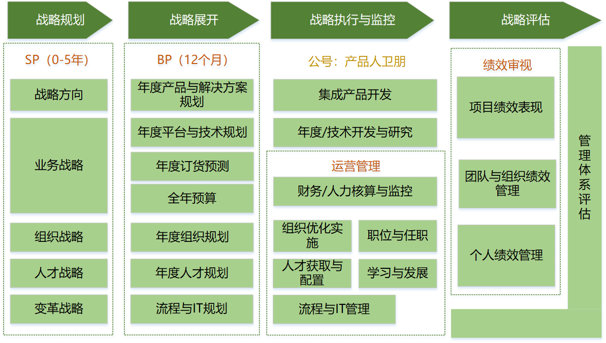 從華為視角看IoT戰(zhàn)略規(guī)劃 一種體系化的規(guī)劃設(shè)計(jì)管理之道