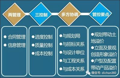 (全套)房地產(chǎn)開發(fā)項(xiàng)目設(shè)計(jì)流程!